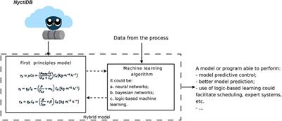 NyctiDB: A non-relational bioprocesses modeling database supported by an ontology